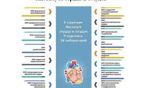 Заболевания сердца и аорты, аритмология, функц. диагностика, фармакология и кардиохирургия