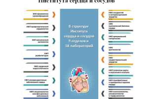 Заболевания сердца и аорты, аритмология, функц. диагностика, фармакология и кардиохирургия