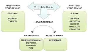 Глюкоза в крови (сахар): анализ и расшифровка, биохимия, причины повышенной и пониженной