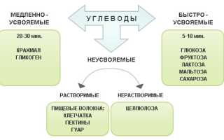 Глюкоза в крови (сахар): анализ и расшифровка, биохимия, причины повышенной и пониженной