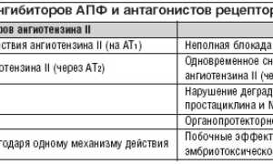 Сартаны: действие, применение, перечень препаратов, показания и противопоказания