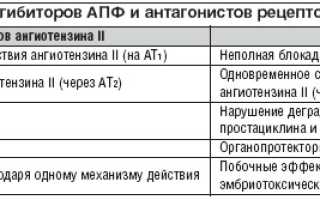 Сартаны: действие, применение, перечень препаратов, показания и противопоказания