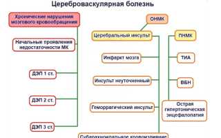 Цереброваскулярная болезнь: формы, причины, симптомы, диагностика, как лечить