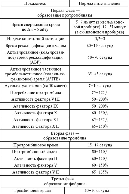 нормальные показатели базовой коагулограммы
