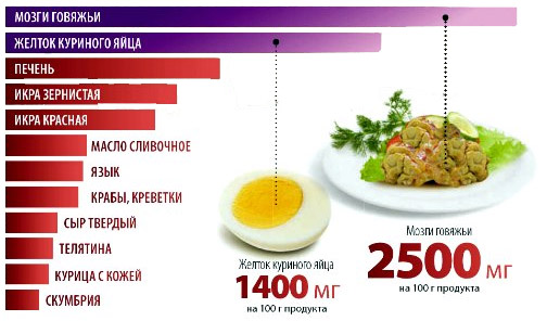 продукты с наибольшим содержанием холестерина
